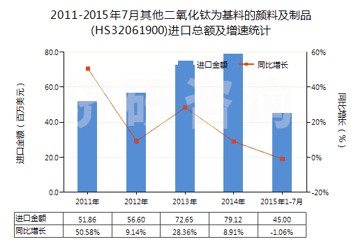 2011-2015年7月其他二氧化鈦為基料的顏料及制品(HS32061900)進(jìn)口總額及增速統(tǒng)計(jì)